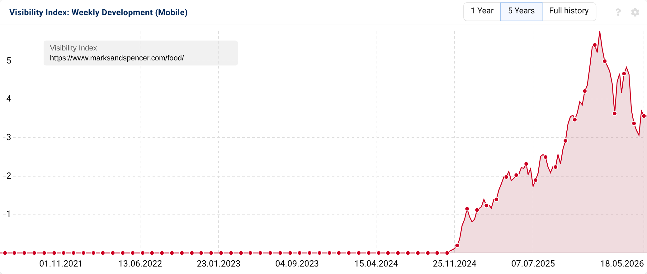 Graph of Marks and Spencer search visibility.