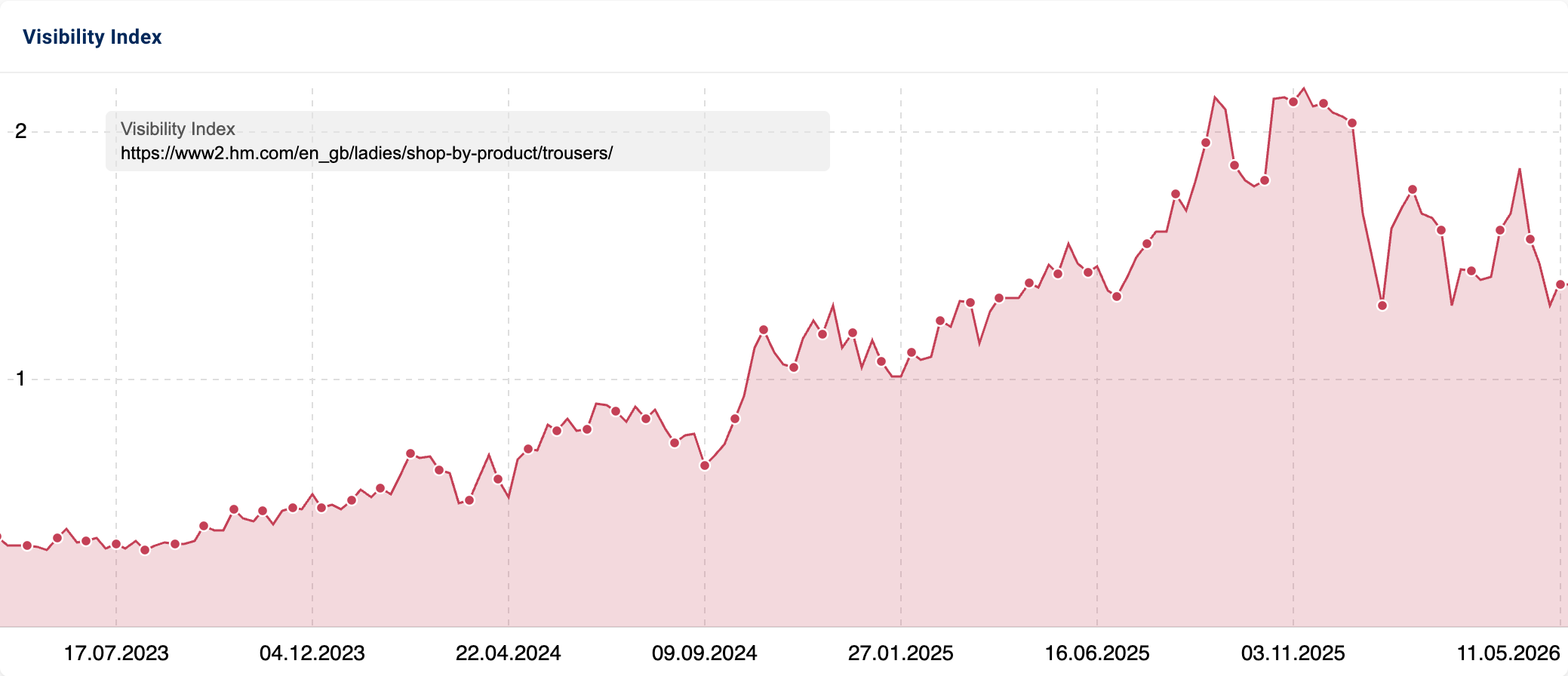 SISTRIX Visibility Index chart for hm.com/en_gb/ladies/shop-by-product/trousers/.