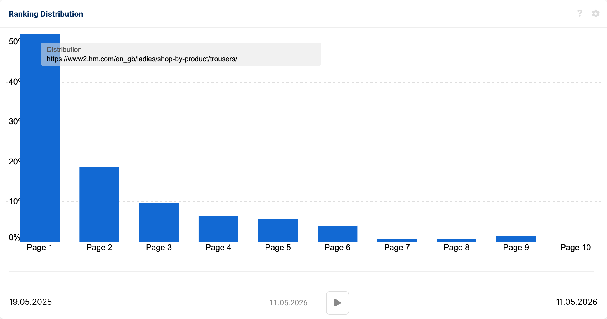 SISTRIX ranking distribution chart for hm.com/en_gb/ladies/shop-by-product/trousers/, showing over 50% of keywords ranking on page 1, around 19% on page 2, and steadily declining shares across pages 3 to 9, with no presence on page 10.