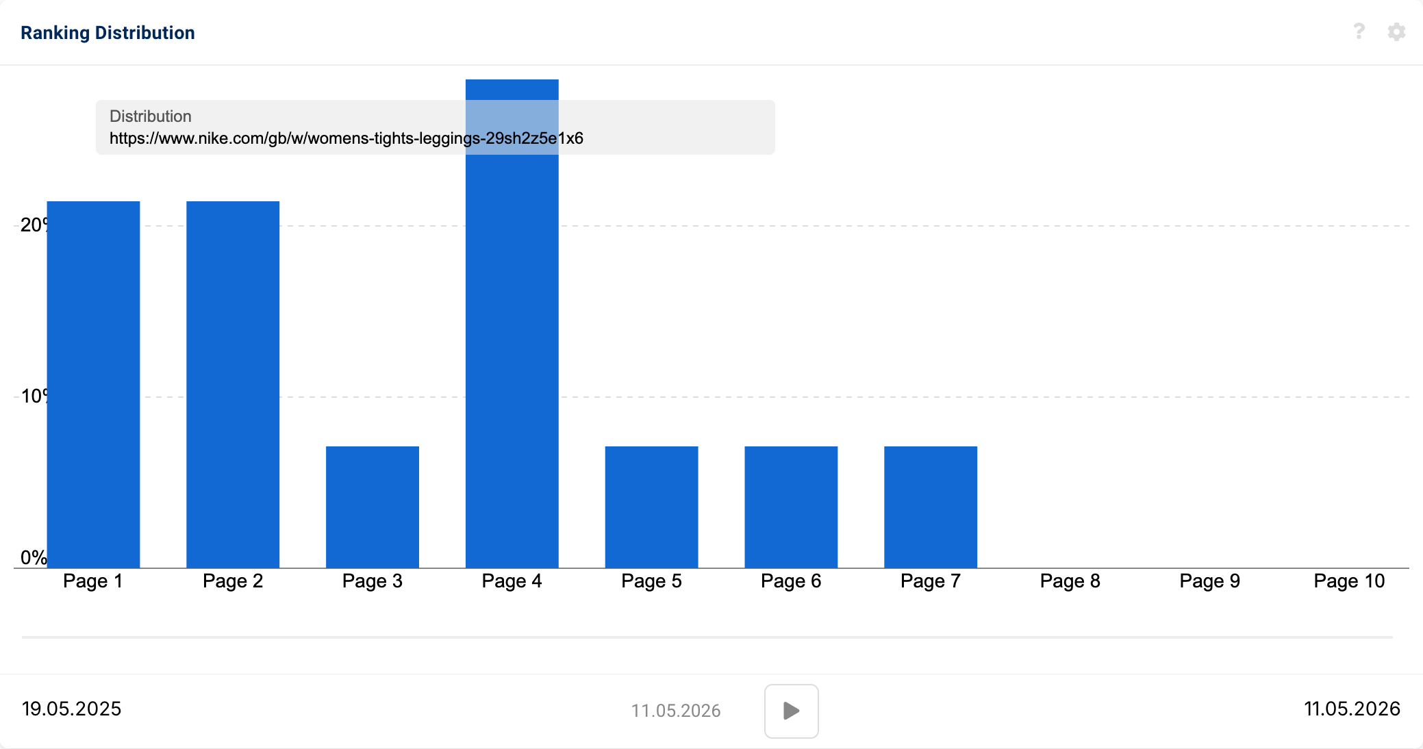 SISTRIX ranking distribution chart for nike.com/gb/w/womens-tights-leggings, showing keywords spread across pages 1 to 7, with the highest concentration on page 4 at around 30%, followed by pages 1 and 2 at roughly 20% each, and no rankings on pages 8 to 10.