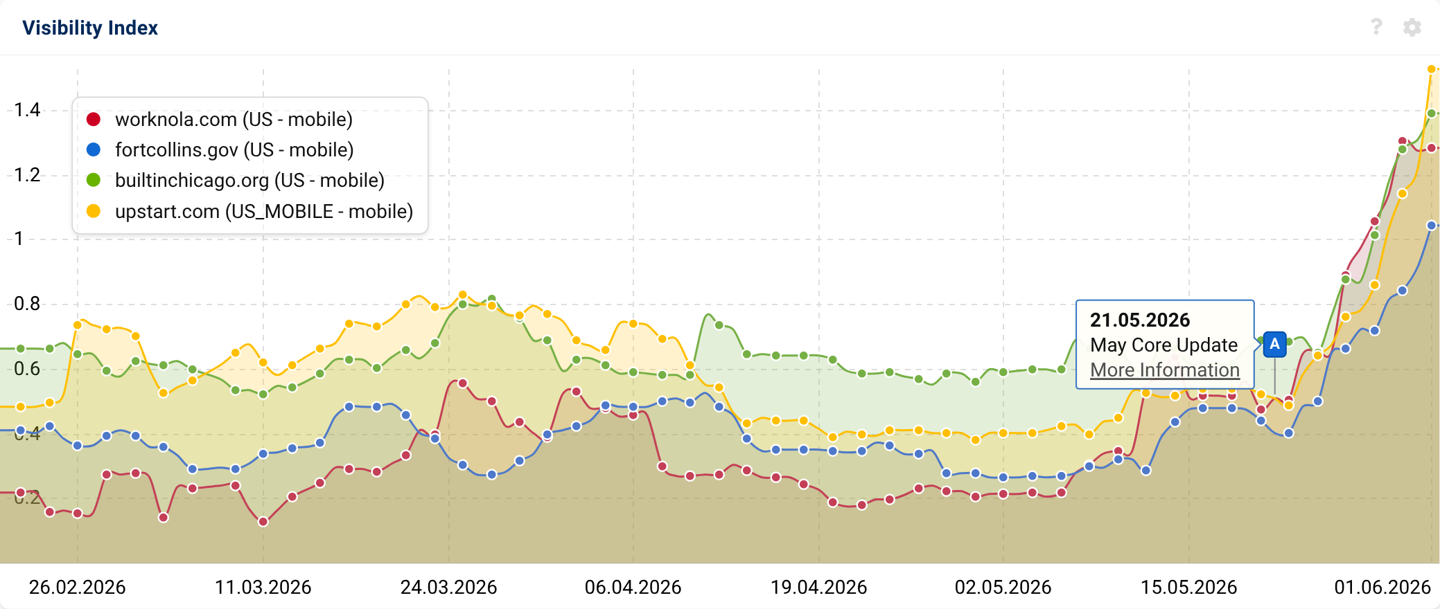 SISTRIX VI, US data - selected domains, 1st June