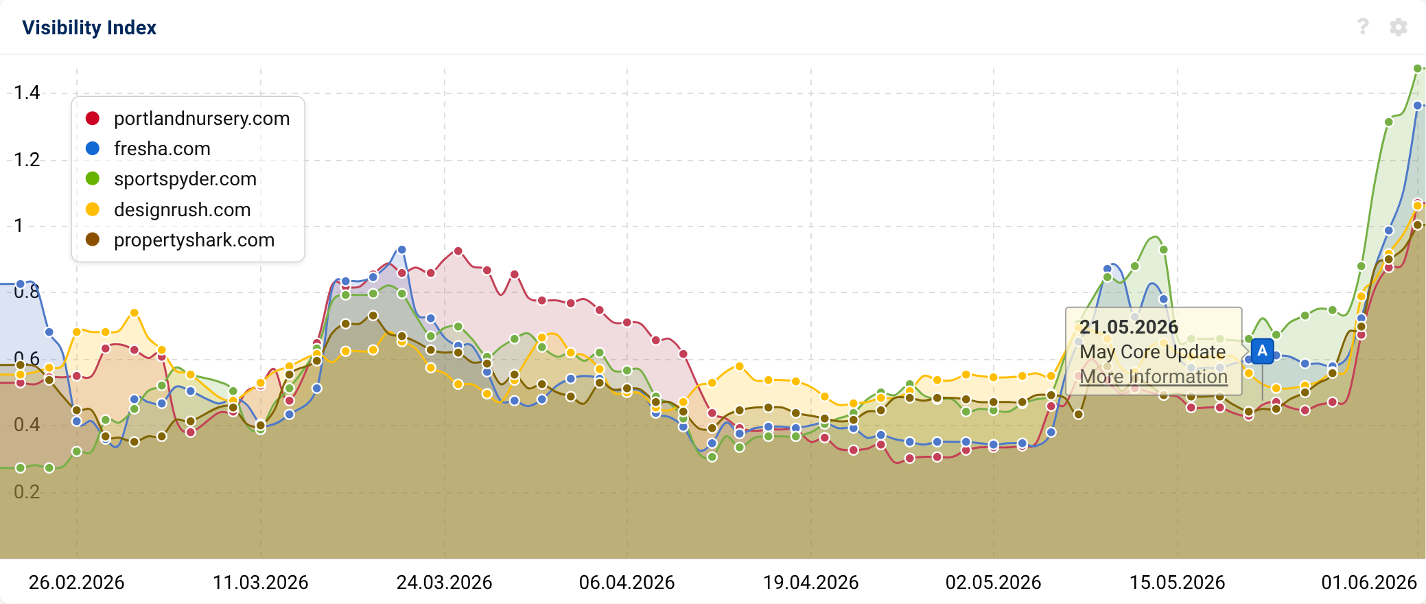 SISTRIX VI, US data - selected domains, 1st June