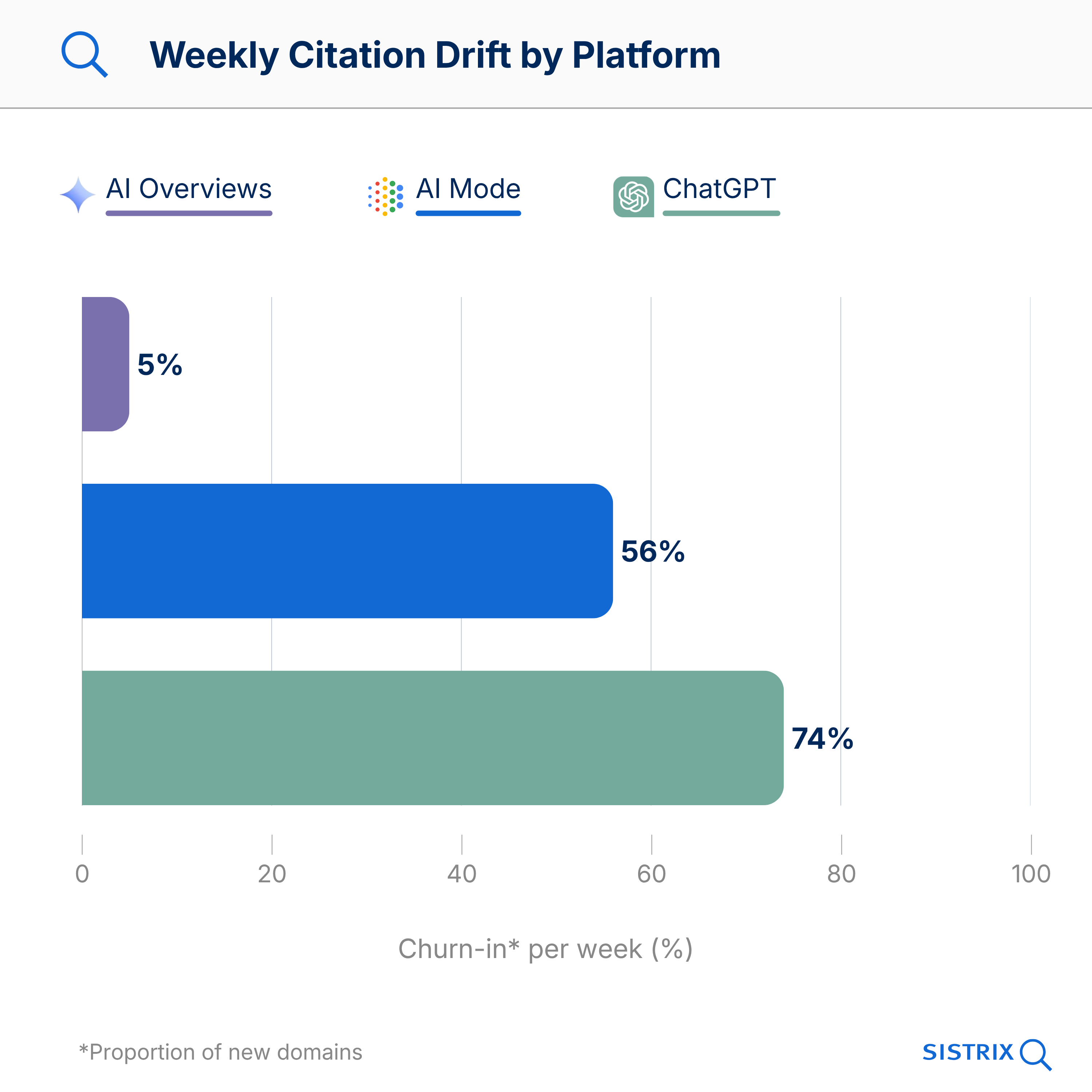 Graphic displaying the weekly citation drift in percentages by platform (AI Overviews: 5%, ChatGPT: 74%, AI Mode: 56%).