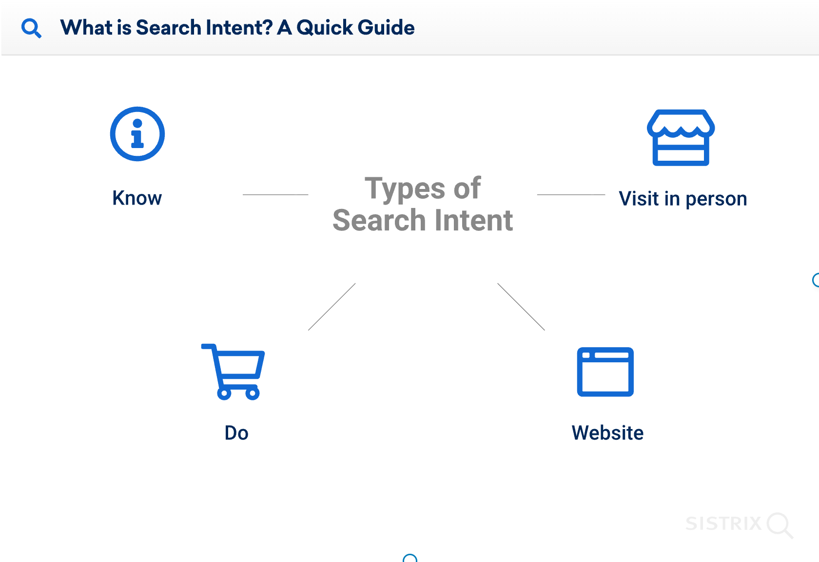 Explanatory visual to elaborate on potential search intents ('know', 'do', 'visit in person', 'website').