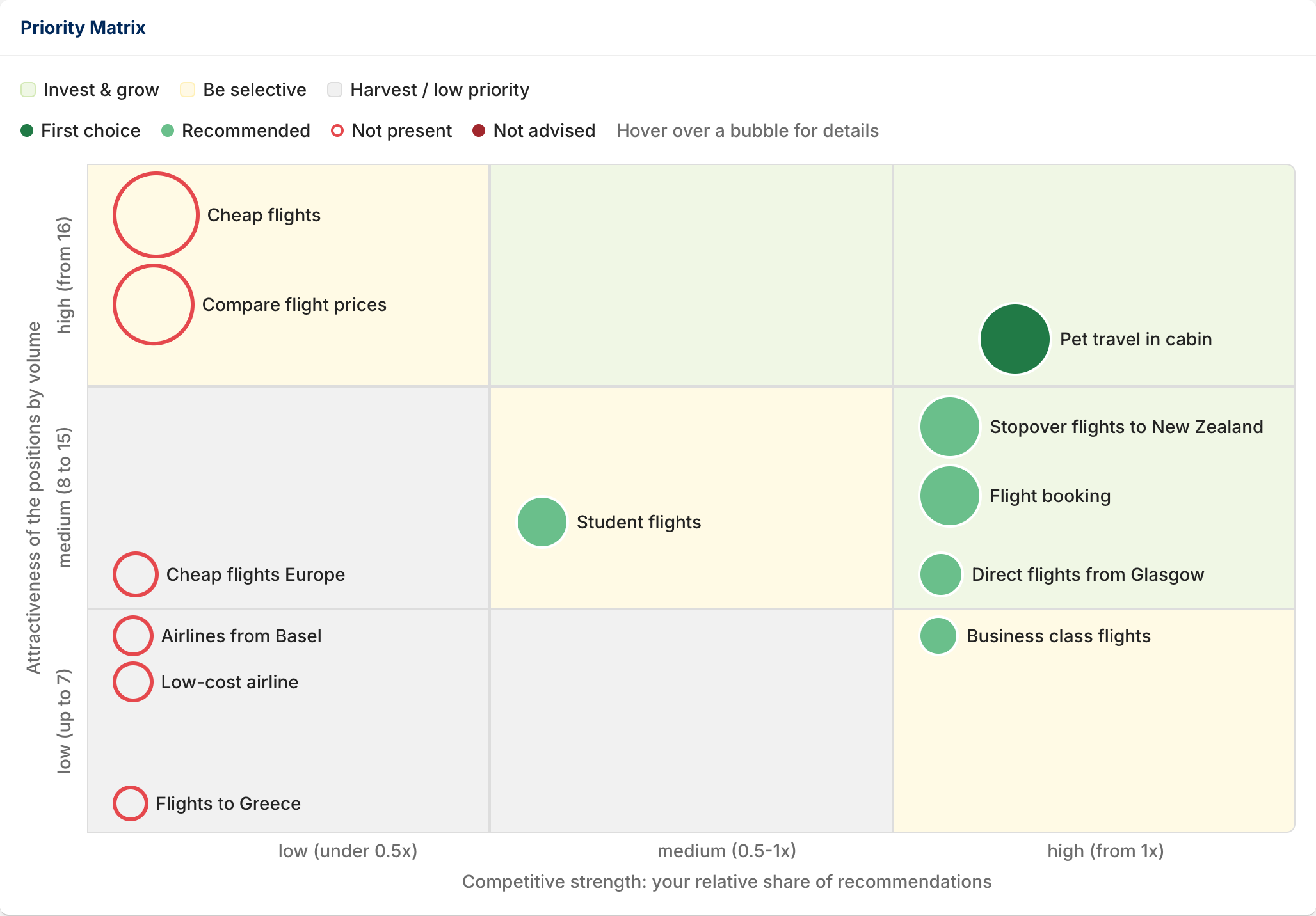 Matriz de prioridades del Mapa de recomendaciones, que clasifica todas las ocasiones de compra según su atractivo y la propia fortaleza competitiva, con una recomendación de acción para cada ámbito.