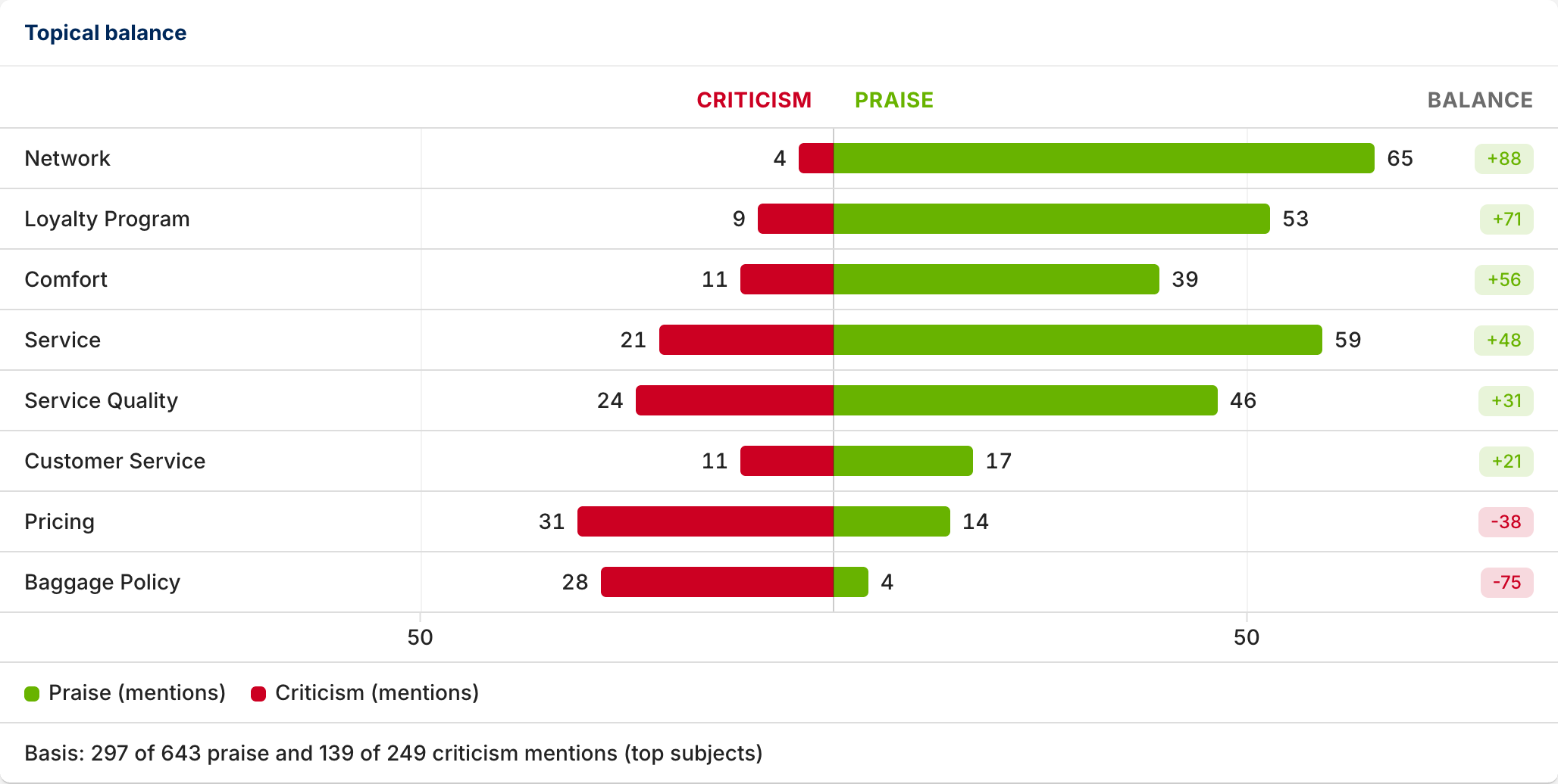Resumen temático en el análisis de sentimiento, que muestra el balance entre elogios y críticas para cada tema, presentado como un gráfico de barras con las menciones en ambos lados.