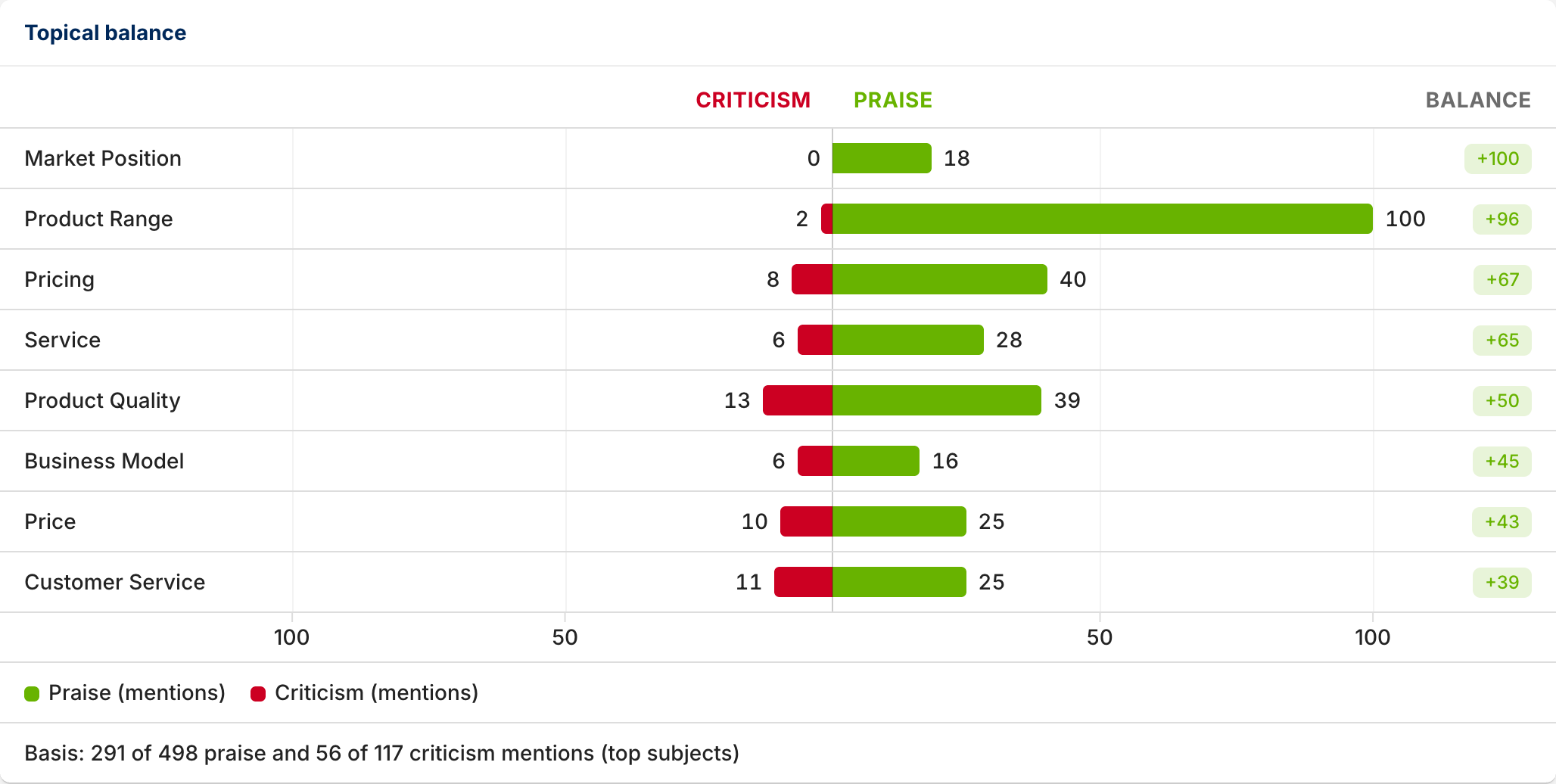 Resumen del rendimiento de Zara por categorías, con una combinación de elogios y críticas para cada una de ellas: calidad del producto (+50), atención al cliente (+39), servicio (+65) y precios (+67)