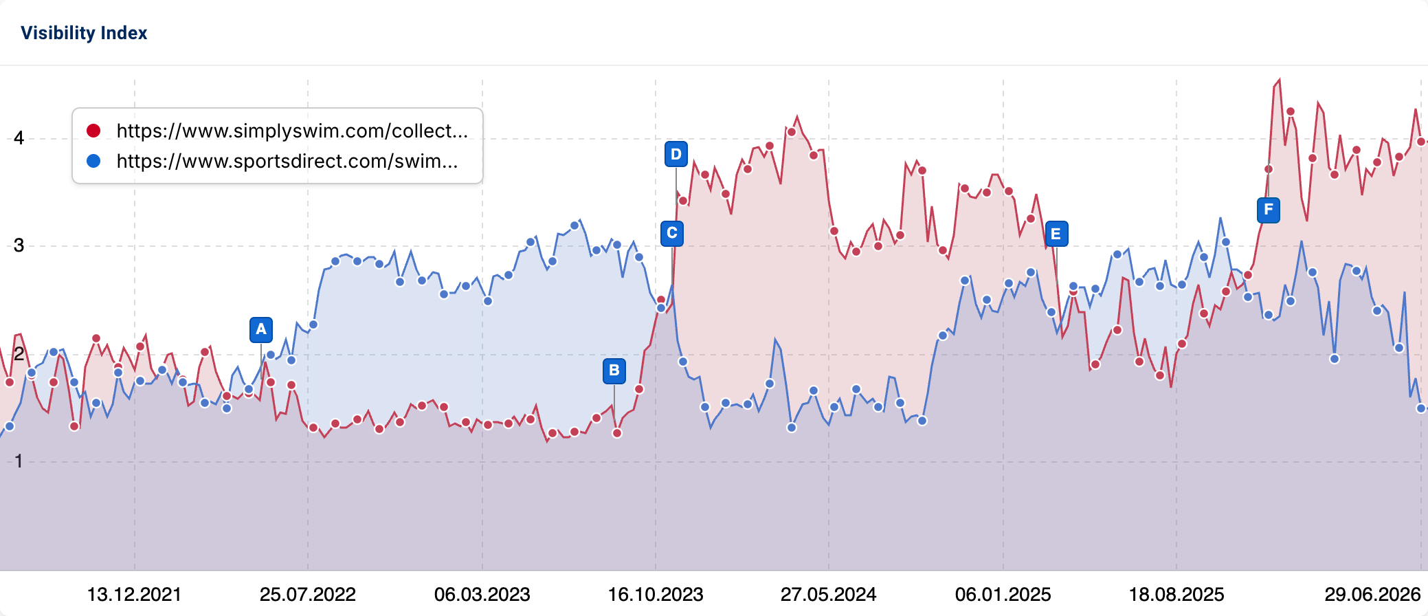 SISTRIX Visibility Index comparison chart for simplyswim.com/collections/ (red) and sportsdirect.com/swimming/ (blue) from 2021 to 2026, showing Simply Swim overtaking Sports Direct from late 2023 onwards and reaching a peak visibility of over 4 in mid-2026.