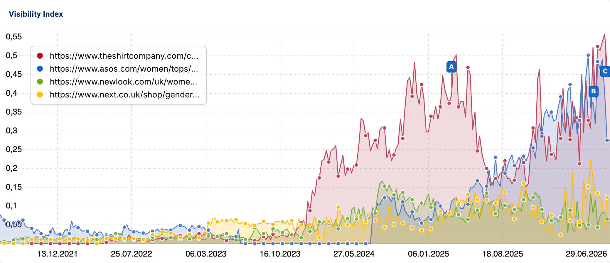 SISTRIX Visibility Index comparison chart for four UK fashion URLs from 2021 to 2026, showing theshirtcompany.com/collections/ (red) with the strongest growth, peaking well above competitors ASOS, New Look, and Next from late 2023 onwards.