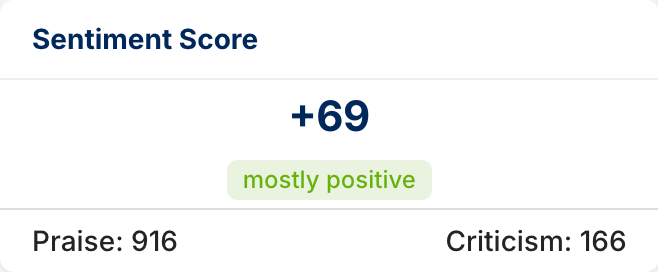 Sentiment Score widget showing +69, mostly positive, with 916 praise and 166 criticism mentions.