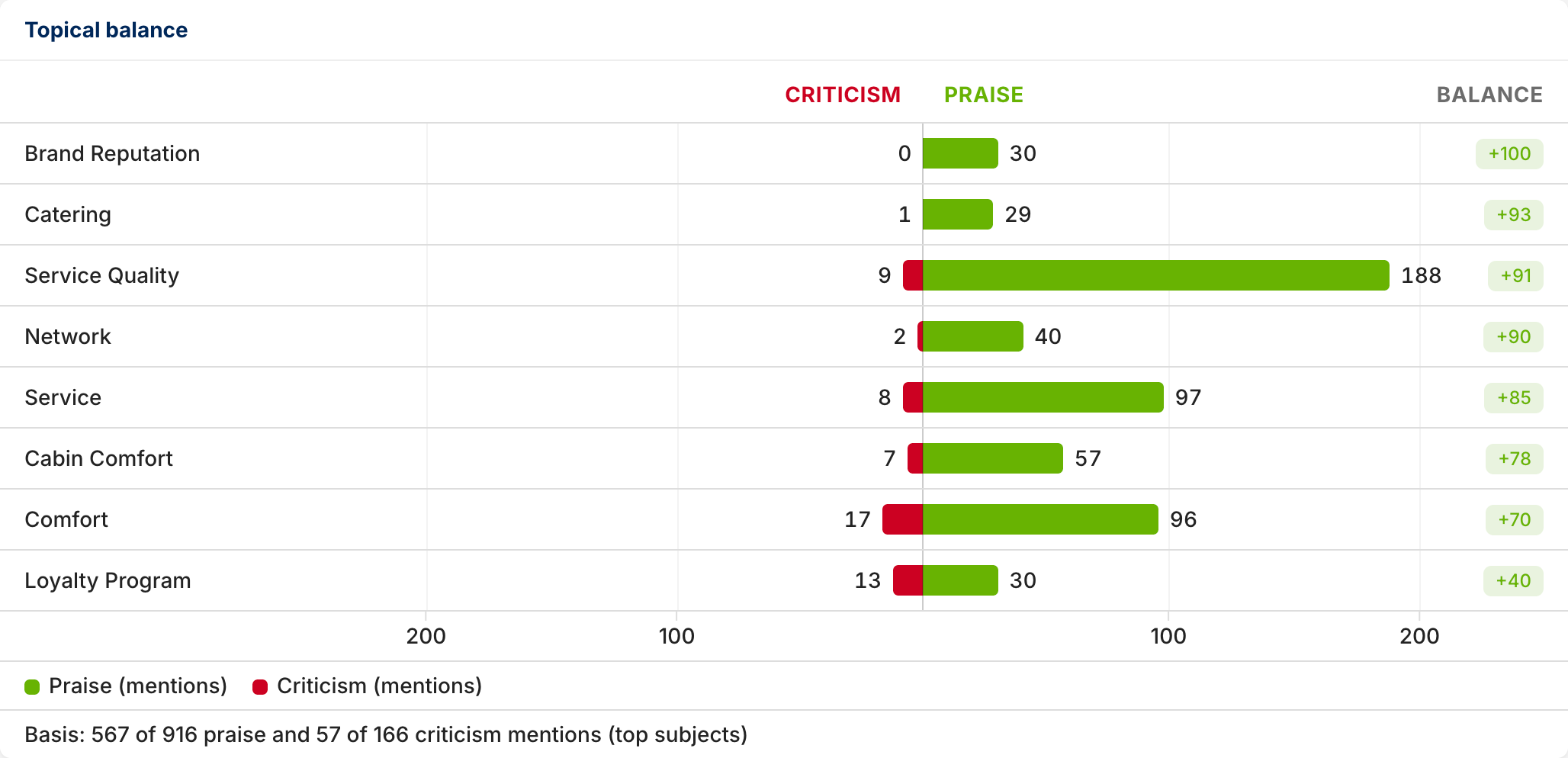Topical balance chart for Singapore Airlines: praise vs. criticism mentions by topic, led by Brand Reputation and Catering at +100 and +93 balance.