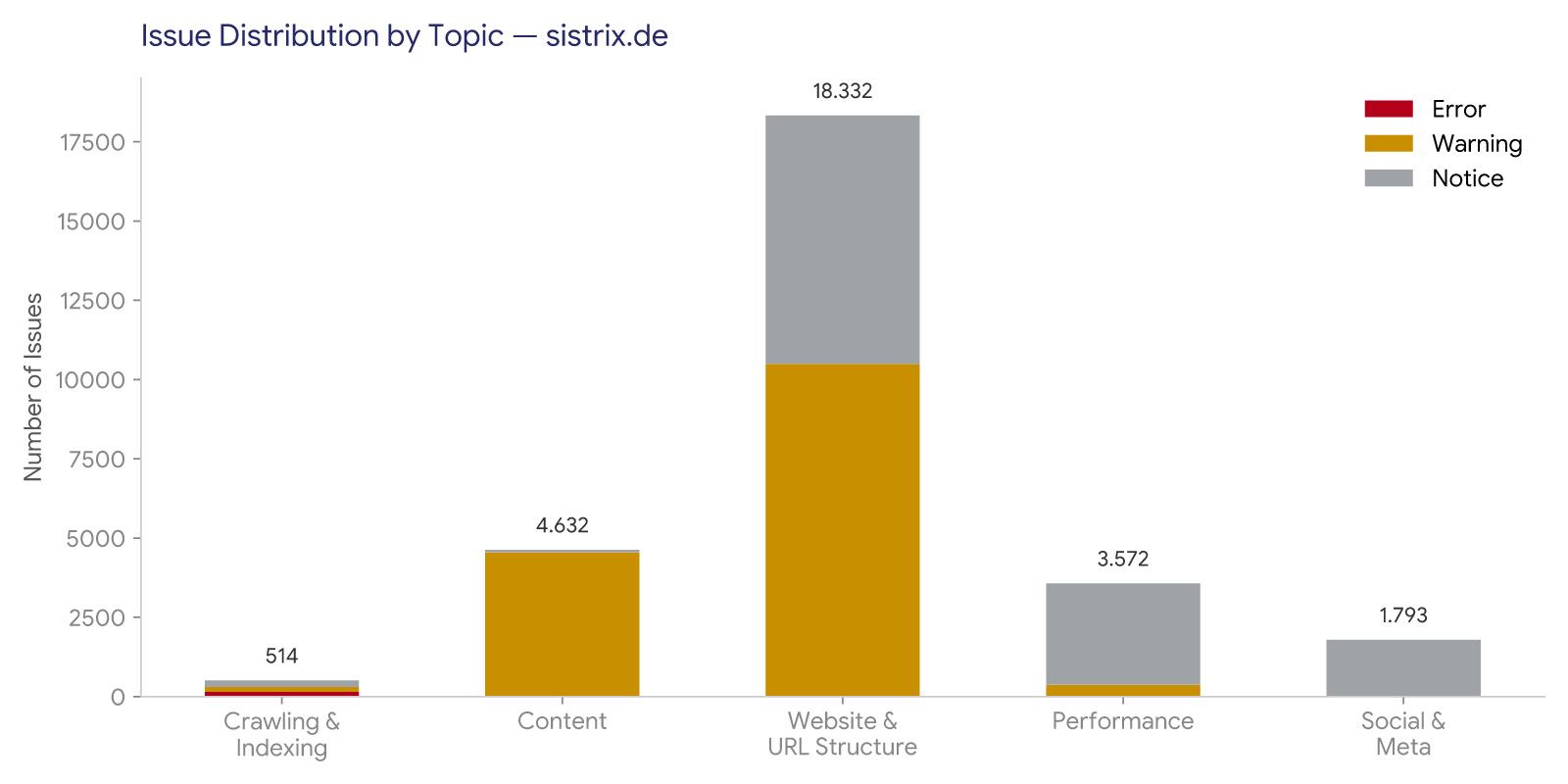 Chart of error distribution by topic block for sistrix.de