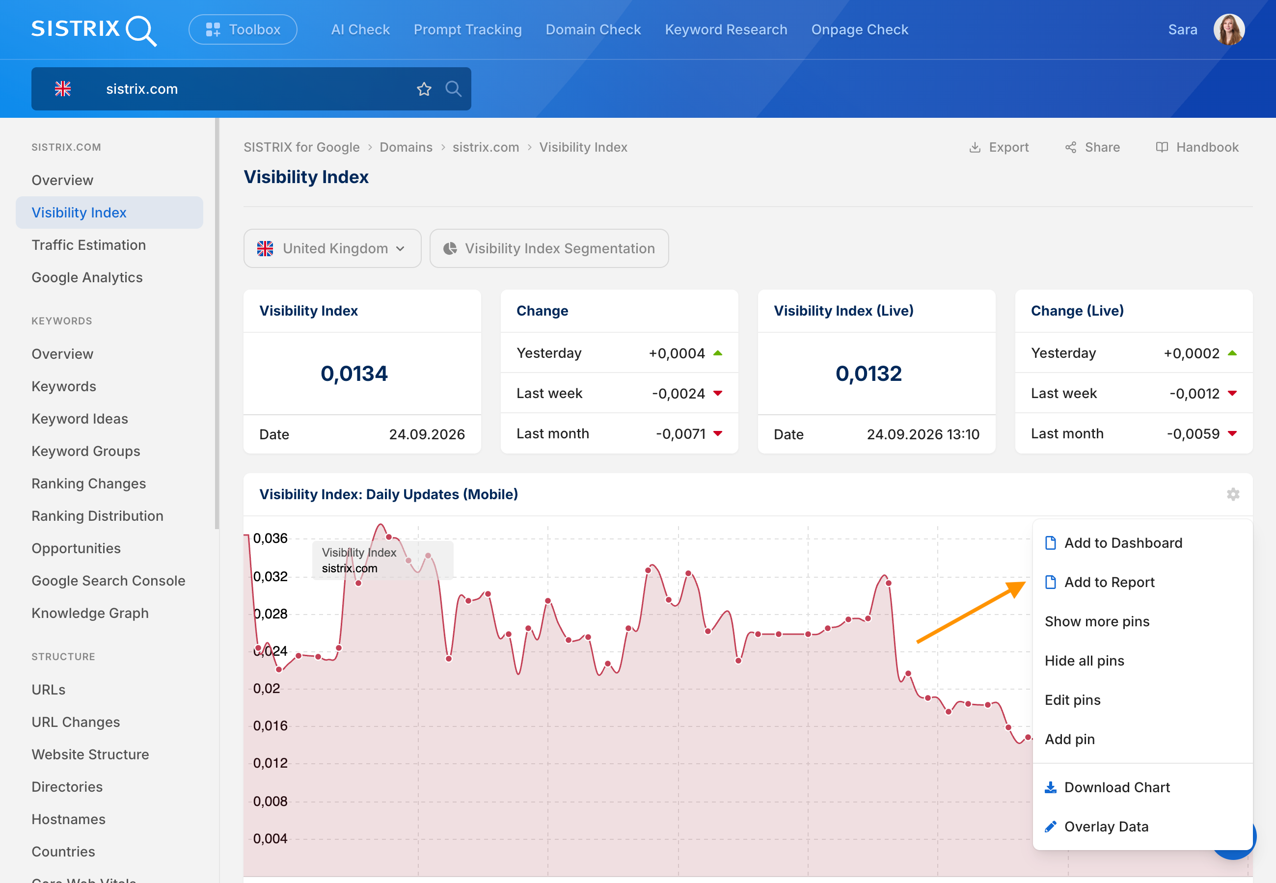 Screenshot of the SISTRIX "Visibility Index" page for sistrix.com (United Kingdom), showing metric cards for Visibility Index (0.0134), Change, Visibility Index (Live) (0.0132), and Change (Live), plus a "Visibility Index: Daily Updates (Mobile)" line chart trending downward overall with several peaks and dips. A left sidebar lists sections like Keywords, Structure, and Google Search Console, and an open context menu on the chart shows options including Add to Dashboard, Add to Report, Show/Hide pins, Edit pins, Add pin, Download Chart, and Overlay Data.