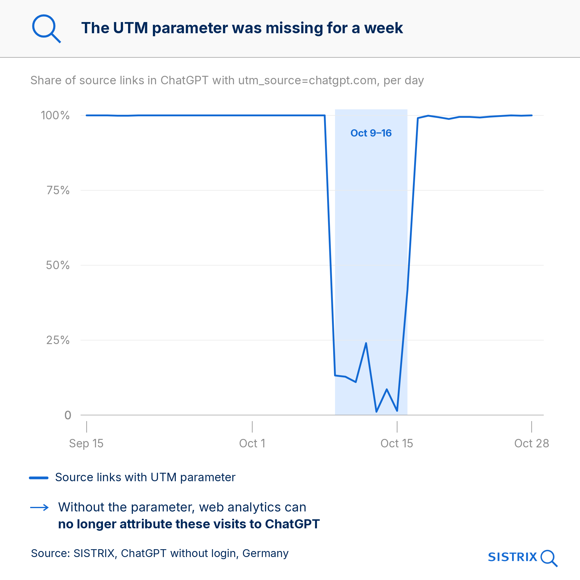 Part des liens de ChatGPT avec paramètre UTM, en chute entre le 9 et le 16 octobre