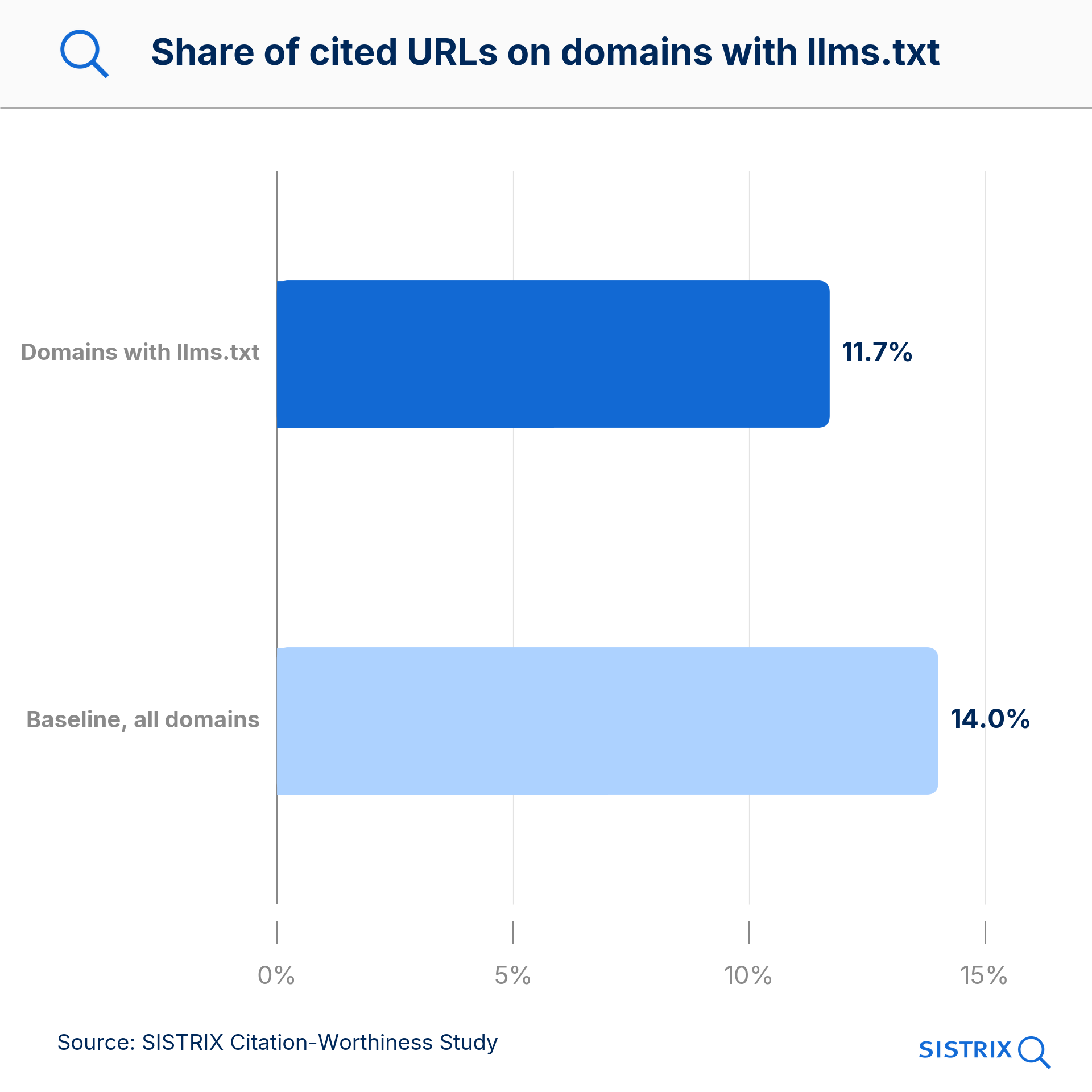Share of cited URLs: 11.7 per cent on domains with llms.txt, 14.0 per cent across all domains