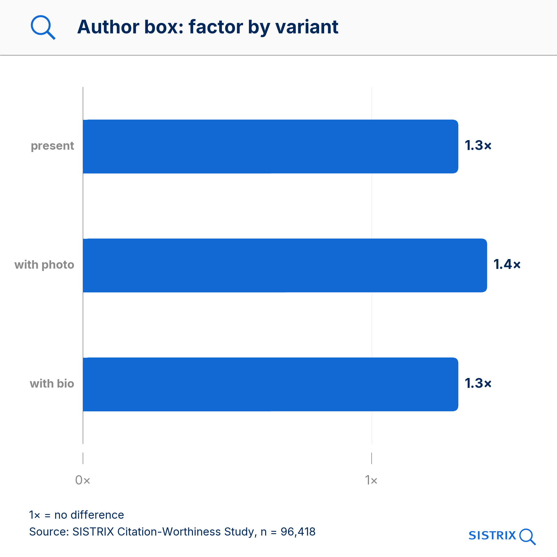 Author box: factor 1.3 with box, 1.4 with photo, 1.3 with bio