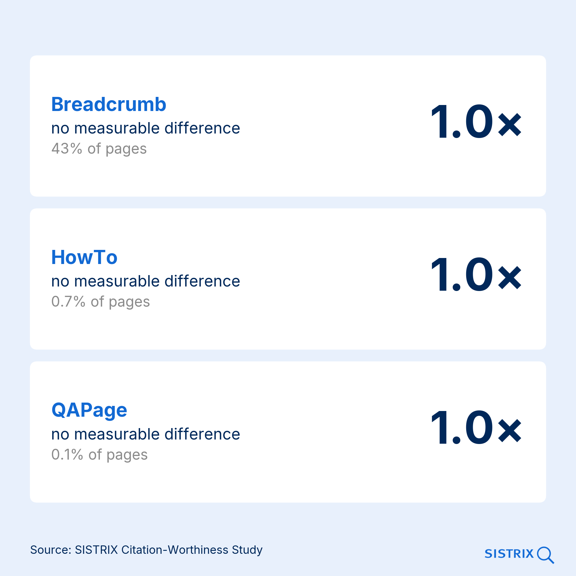 Breadcrumb, HowTo and QAPage schema: factor 1.0 each, no measurable difference
