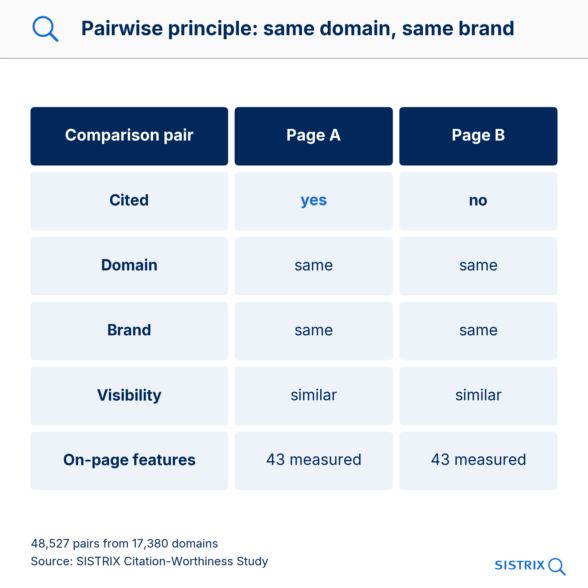 Matched-pair principle: cited and non-cited page with the same domain, same brand and similar visibility