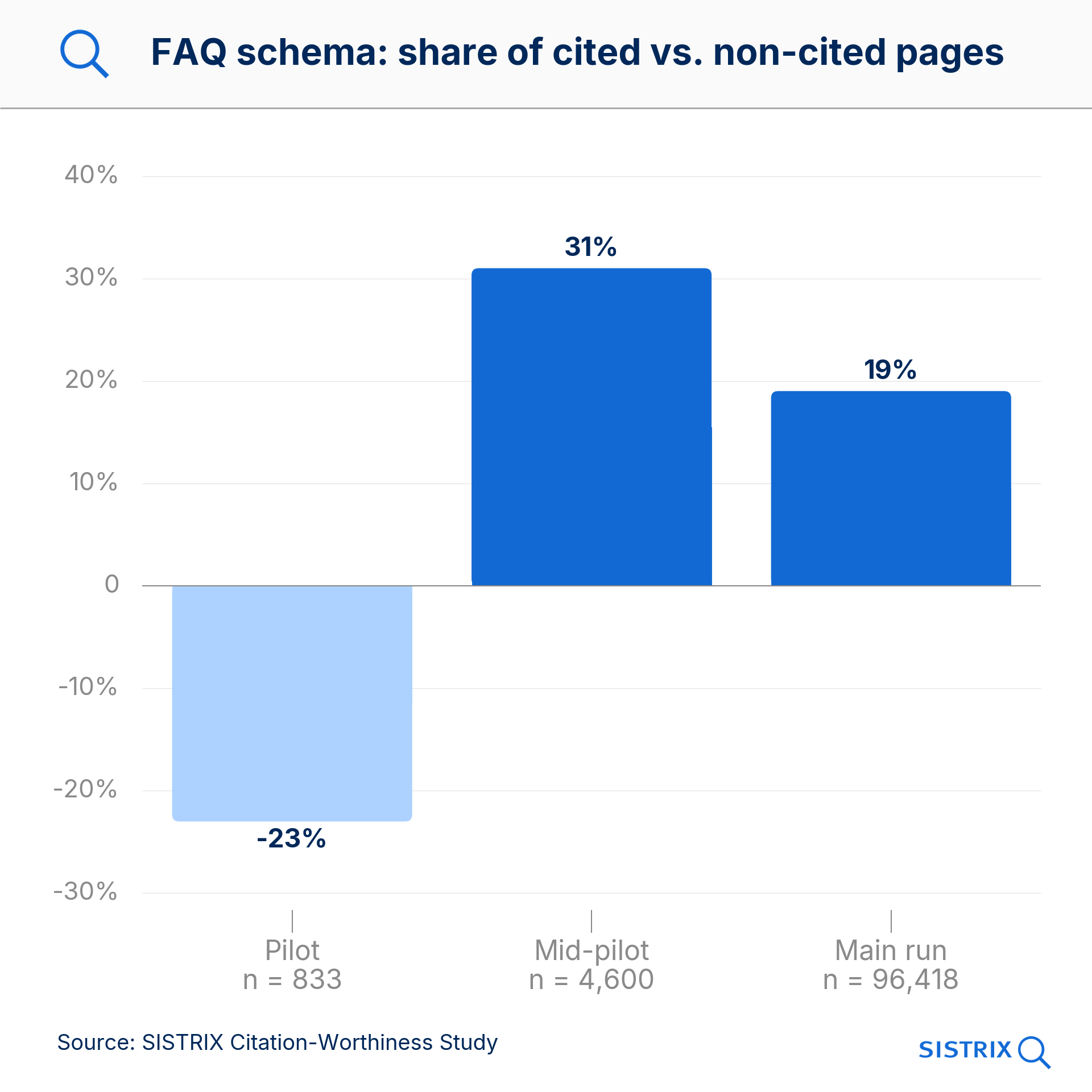 FAQ schema across three runs: minus 23 per cent at 833 URLs, plus 31 per cent at 4,600 URLs, plus 19 per cent at 96,418 URLs
