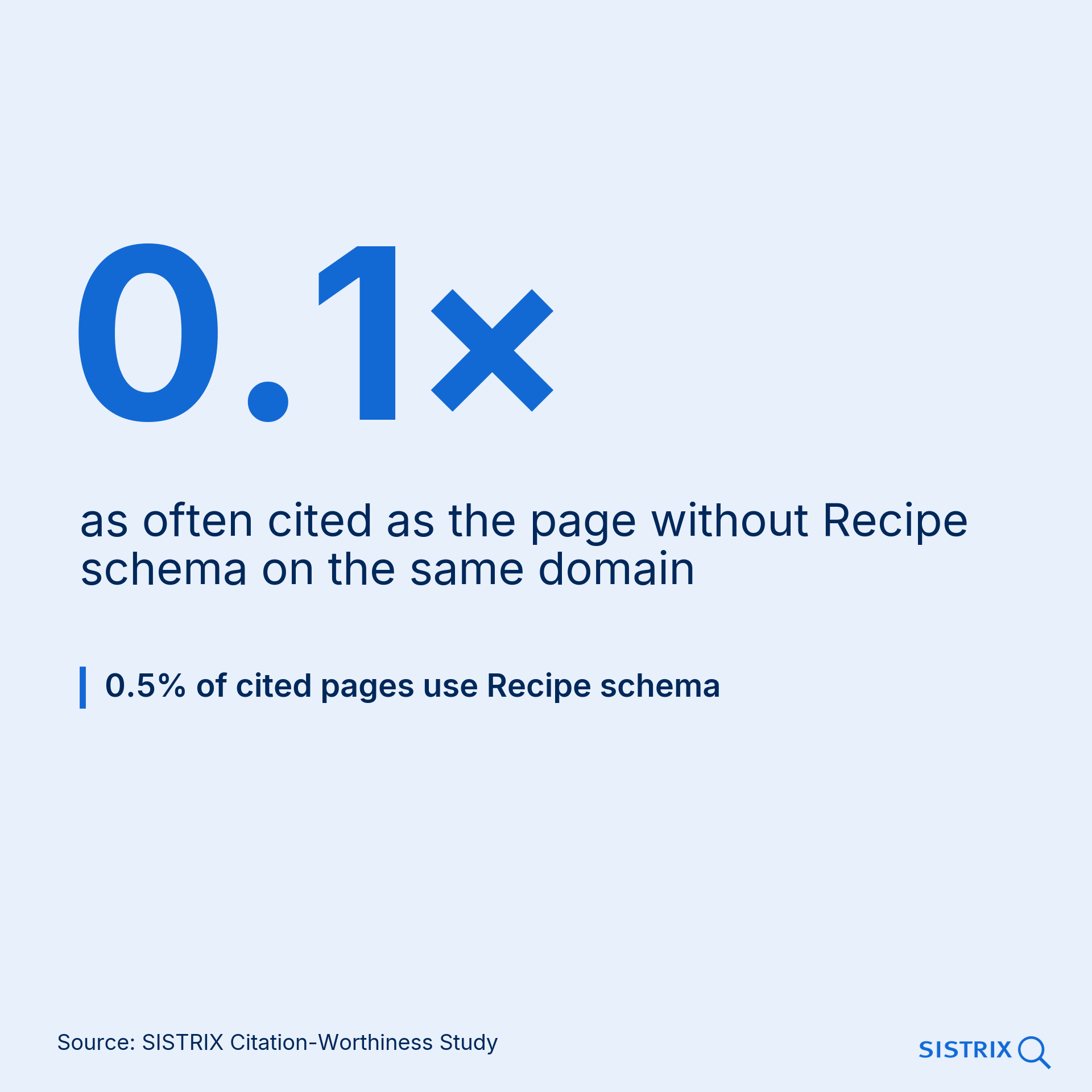 Recipe schema: factor 0.1, markup found on 0.5 per cent of cited pages