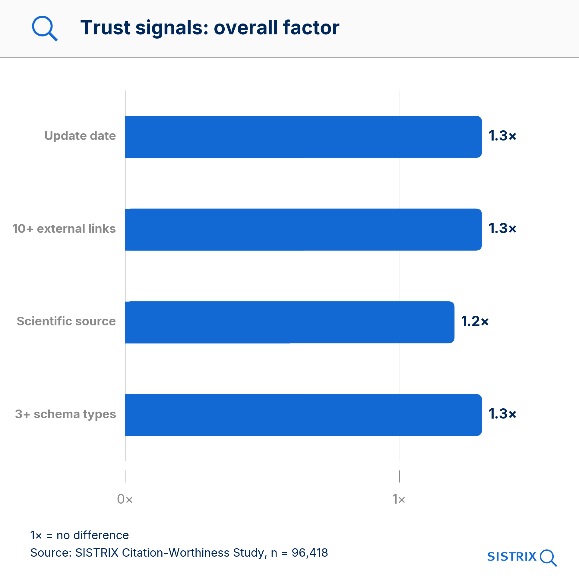 Trust signals: factors for last-updated date, external links, sources and schema types