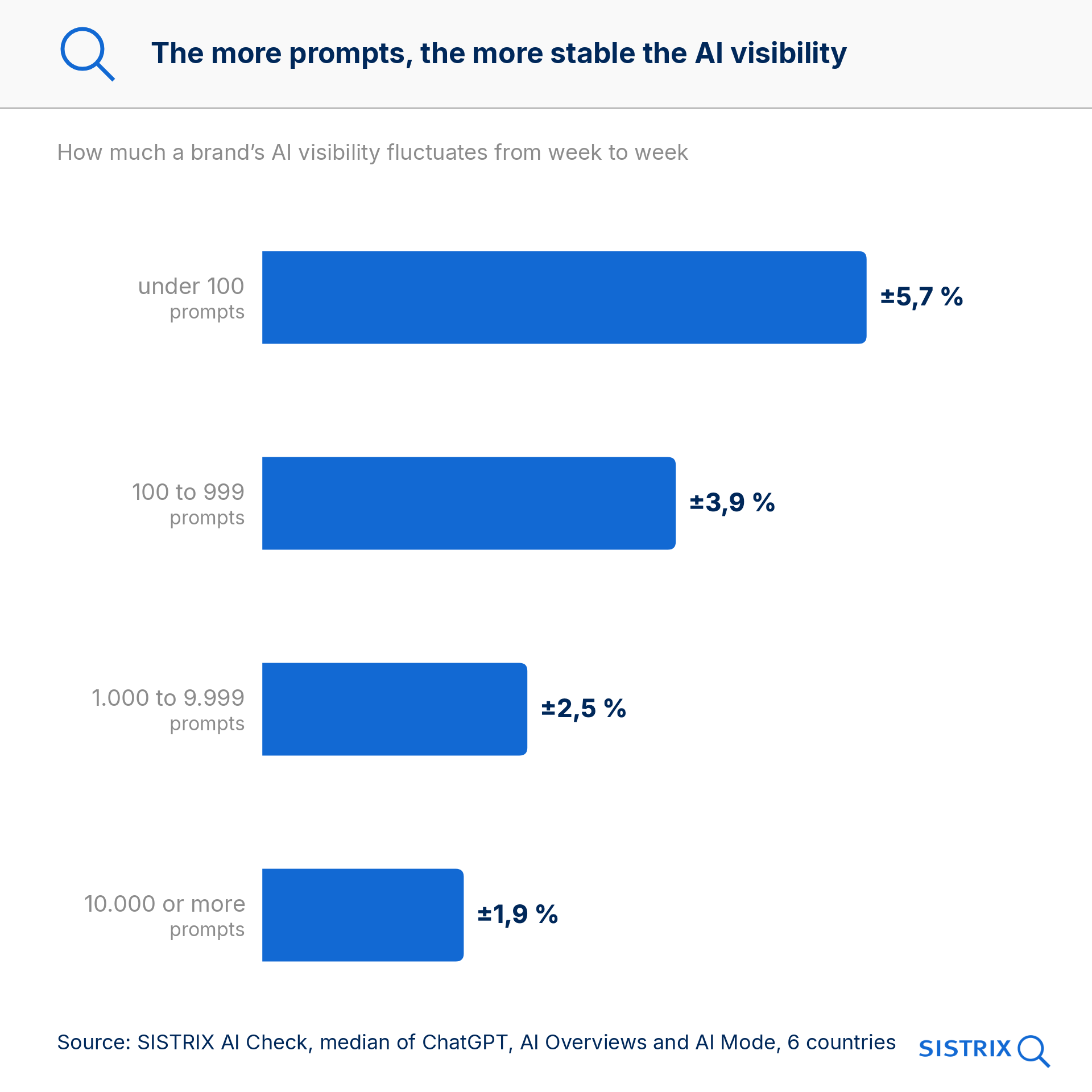 Weekly fluctuation in AI visibility by number of prompts per brand