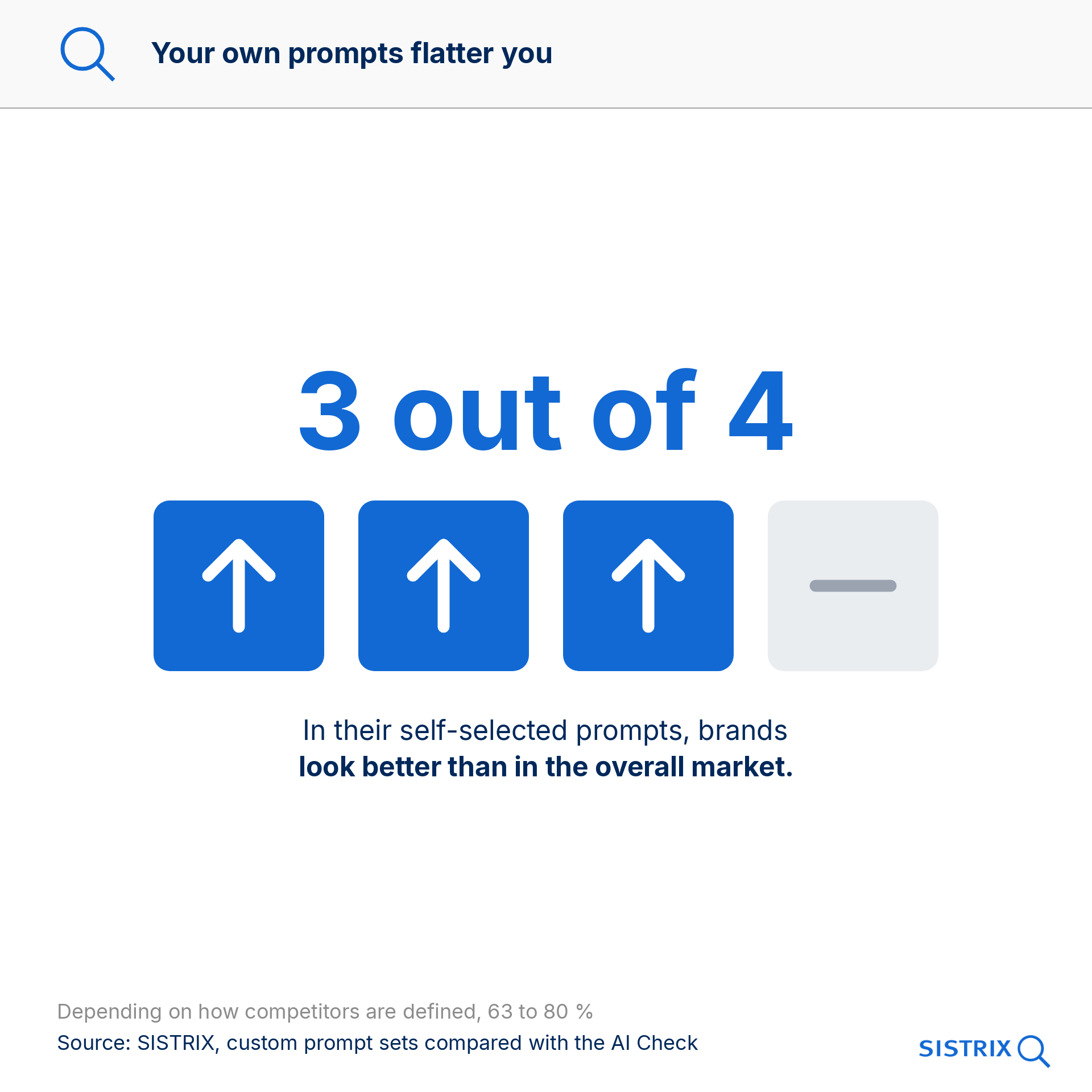 In 3 out of 4 cases, brands look better in their own prompts than in the overall market