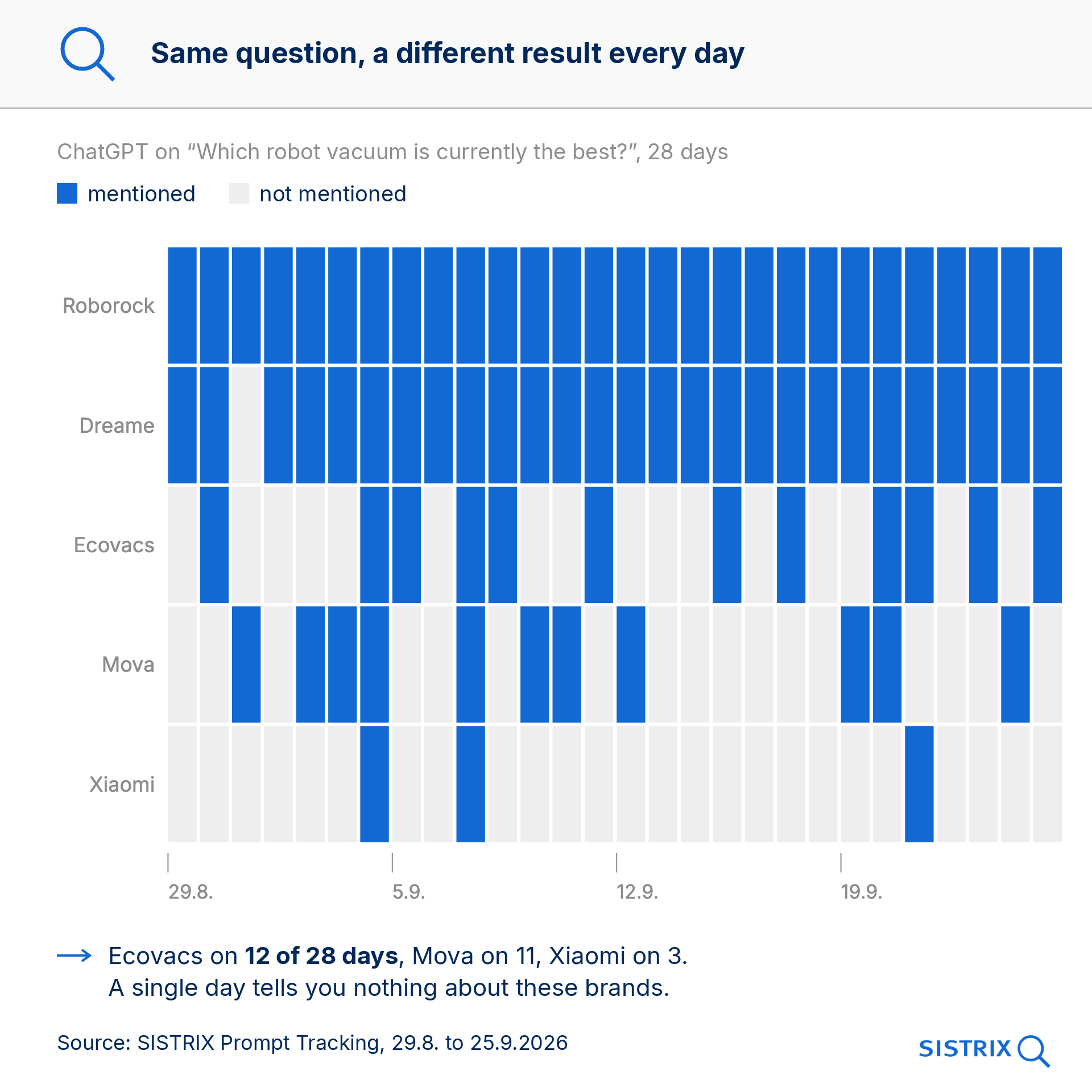 ChatGPT mentions of five robot vacuum brands over 28 days for the same prompt