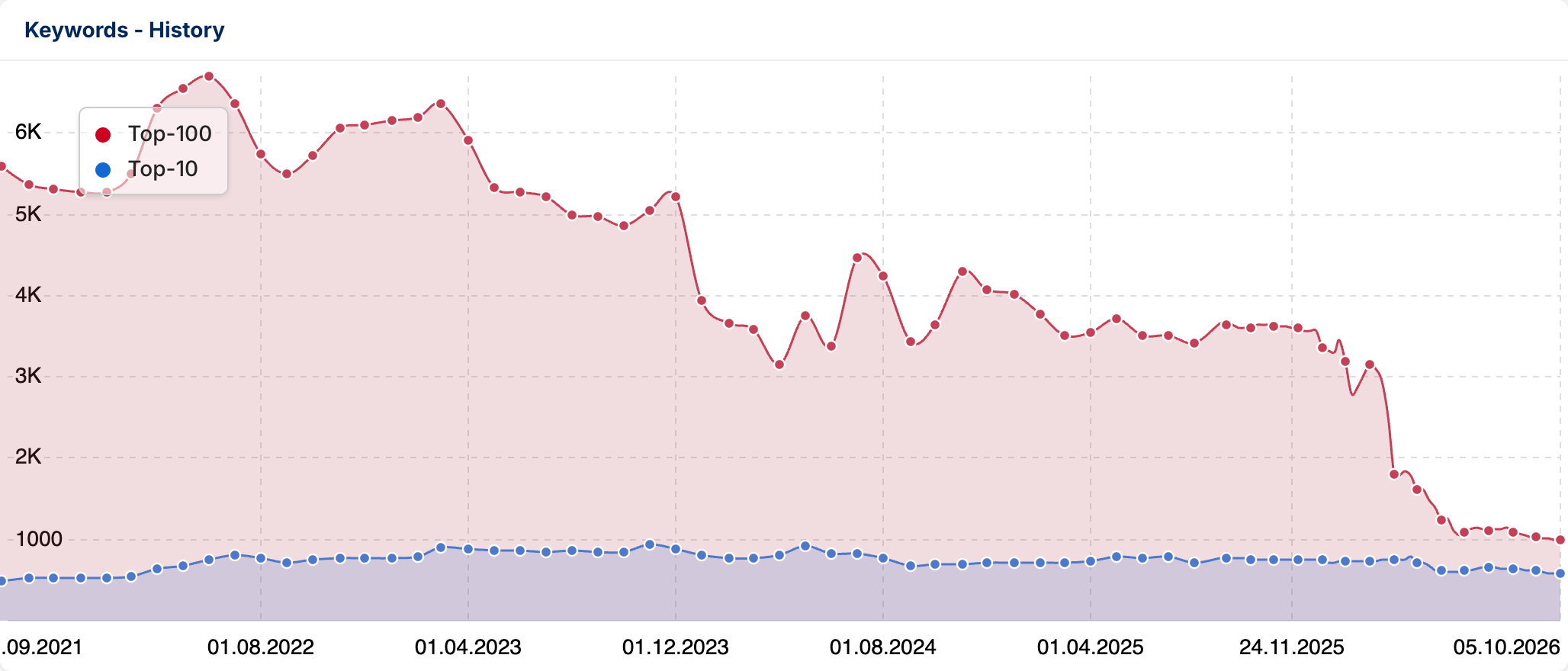 Keyword history for sistrix.com: top 100 keywords drop sharply in 2026, top 10 keywords stay stable