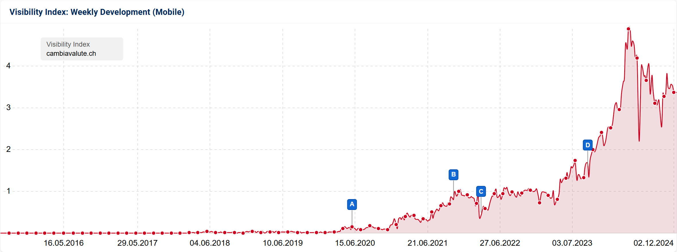 SISTRIX Visibility Index for cambiavalute.ch