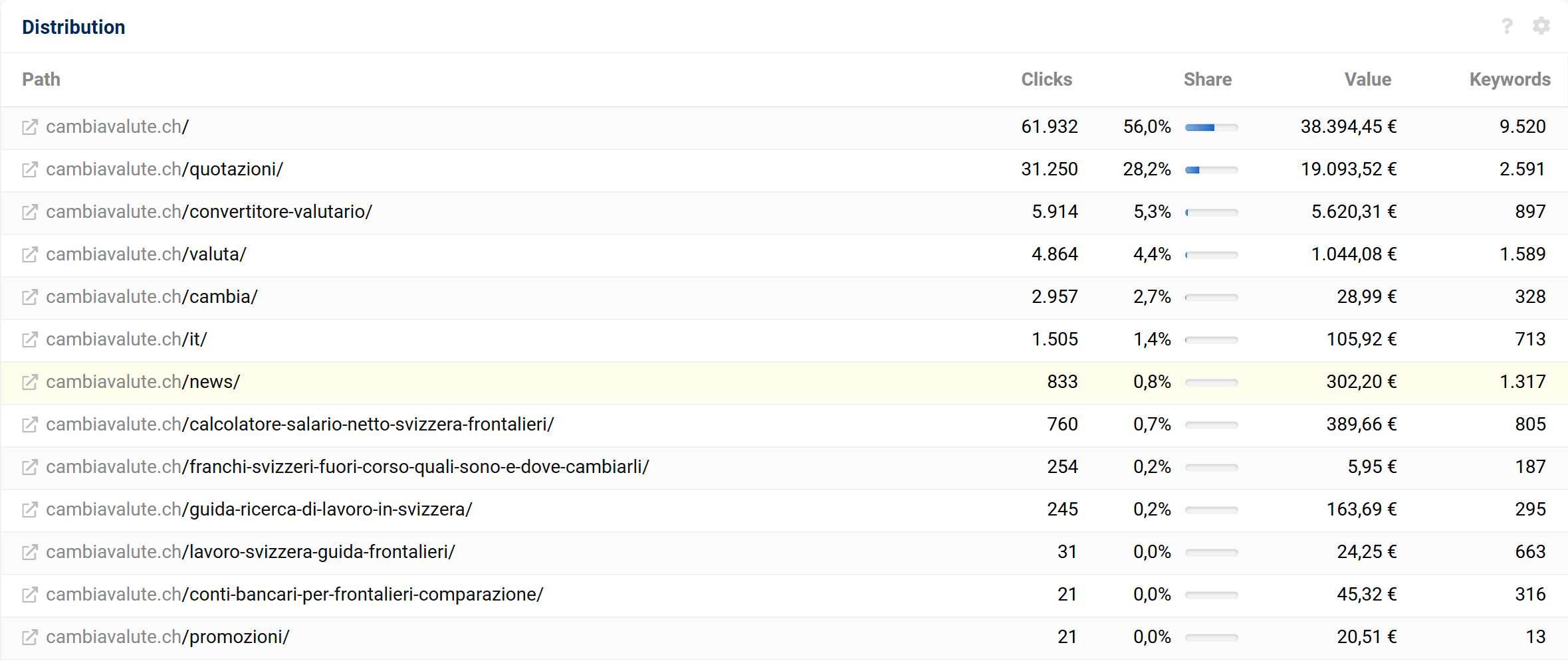 Traffic estimates for the cambiavalute.ch website