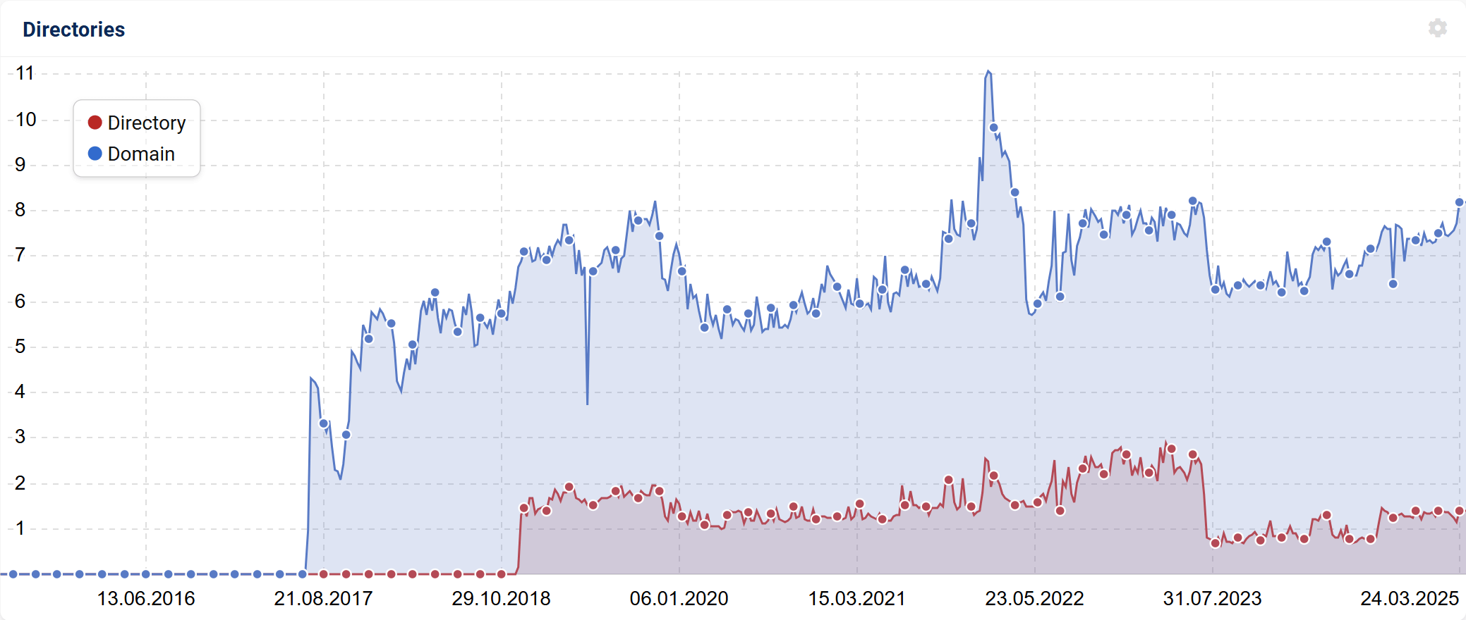 SISTRIX Directory Visibility Index
