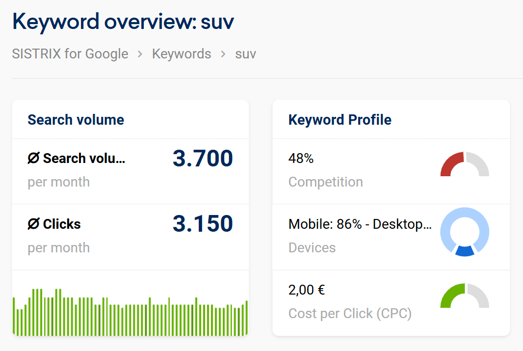 Search volume and SEO details for the keyword "SUV"