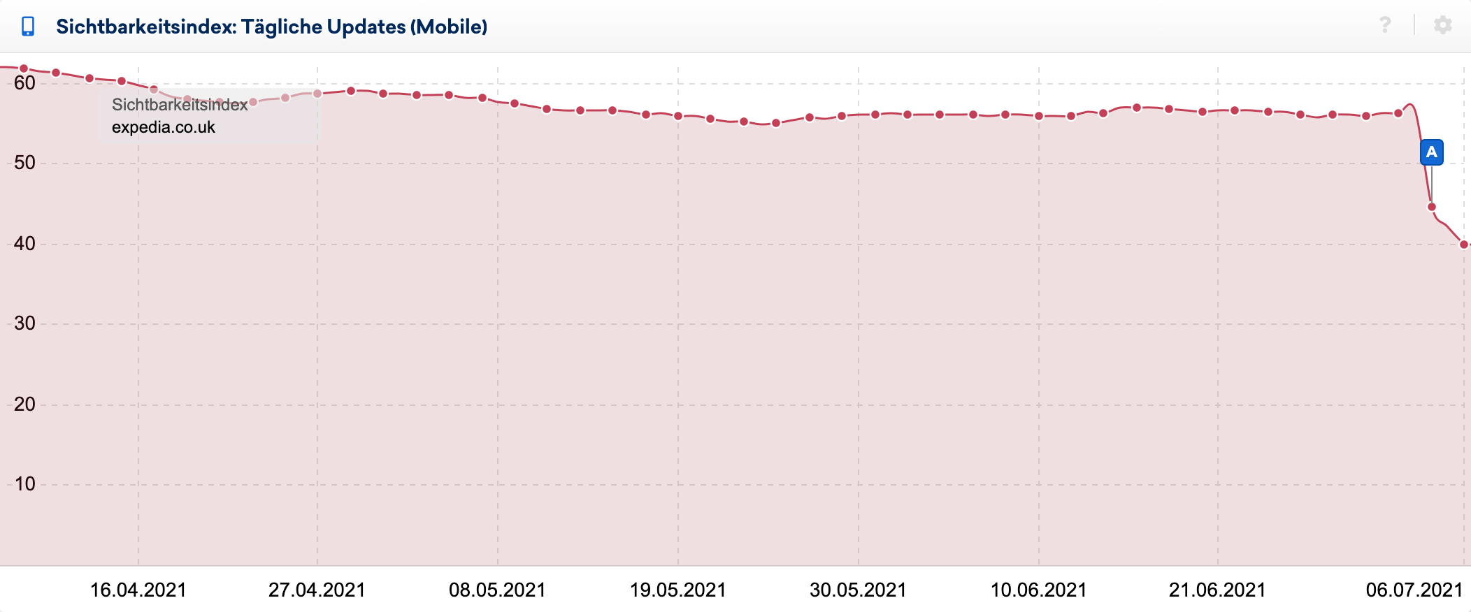 Example visibility index graph for Google search UK